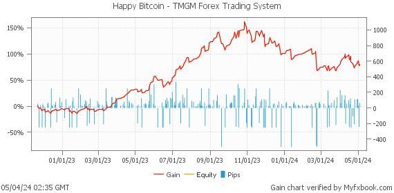 Happy Bitcoin - TMGM Forex Trading System by Forex Trader HappyForex